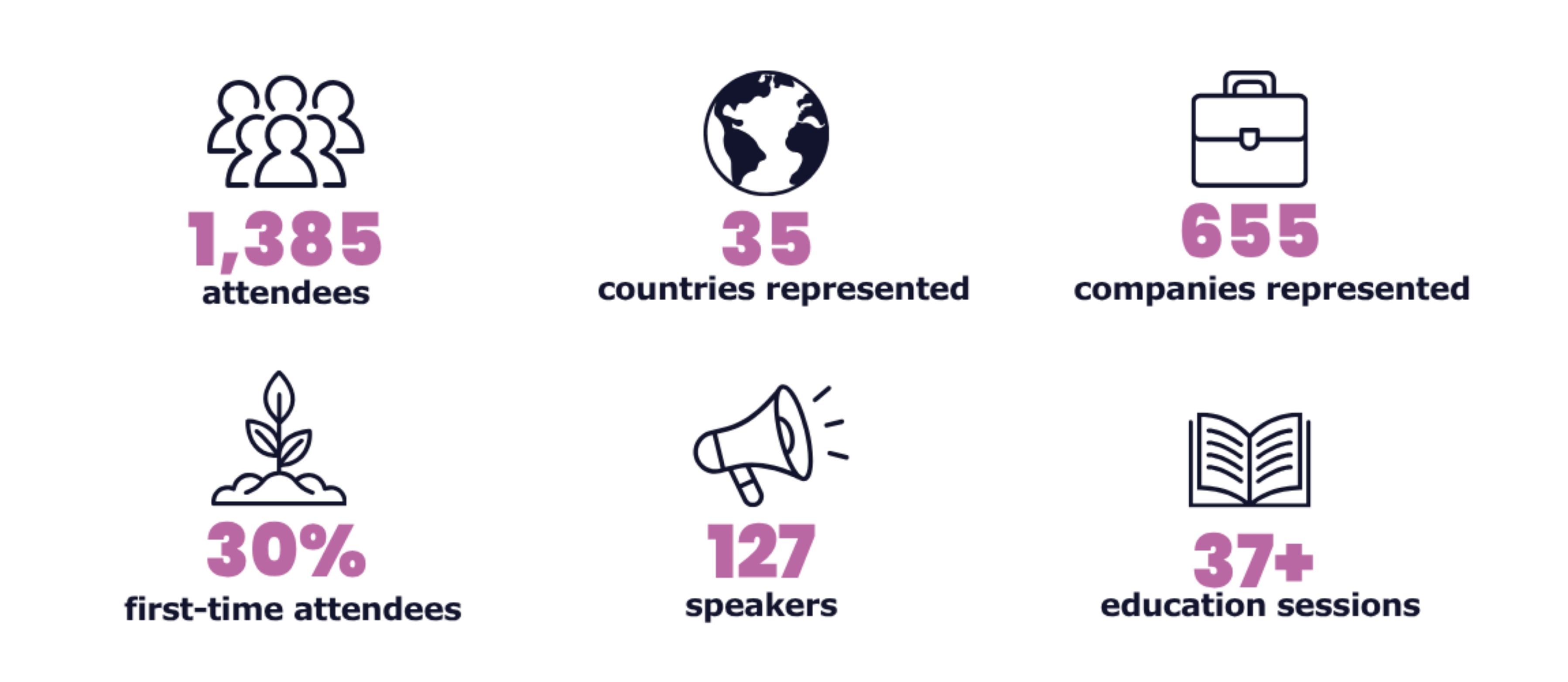 1385 attendees, 35 countries, 655 companies, 30 percent first-time attendees, 127 speakers, 37+ sessions